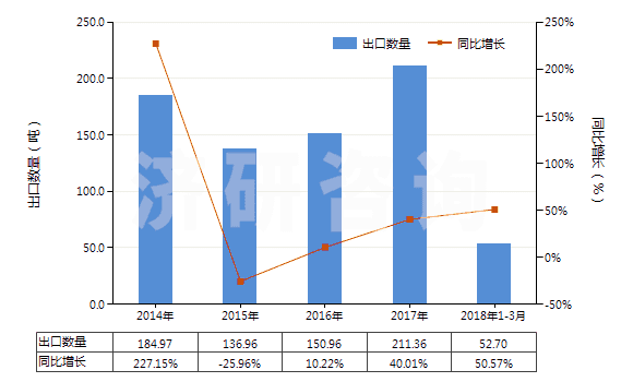 2014-2018年3月中國氫氧化鈰(HS28461020)出口量及增速統(tǒng)計(jì)